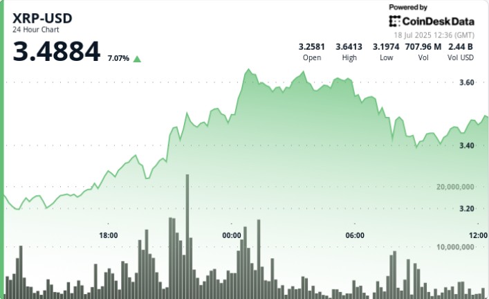 XRP зростає на 8% до $3.47, наближаючись до рекордів 2018 року завдяки активному накопиченню та зростаючому інтересу інституційних інвесторів