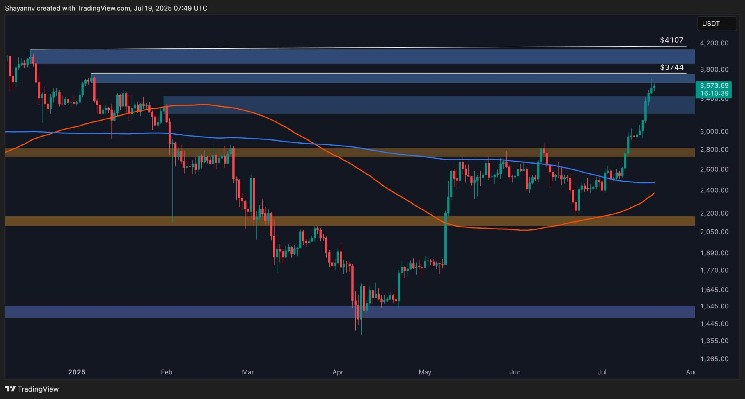 Ethereum: Быки стремятся к $4,000, но консолидация кажется более вероятной