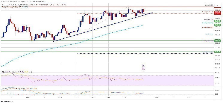 Цена Ethereum превысила $3,700: оптимизм инвесторов и рост открытого интереса на фьючерсном рынке.
