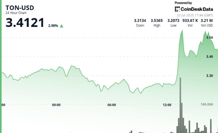 Toncoin зростає завдяки запуску гаманця TON у Telegram для 87 мільйонів користувачів США
