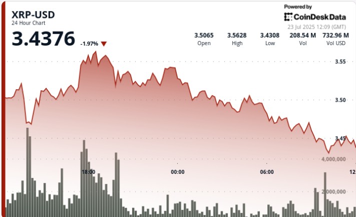 XRP відступає після зростання: мета $6 залишається актуальною