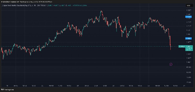 Альткоїни під тиском: SOL, XRP та TON зазнають втрат у дебютному сезоні