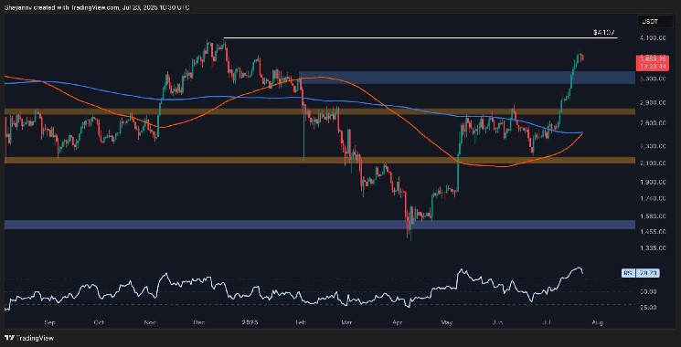 Анализ зависимости цены Ethereum: сможет ли ETH избежать коррекции после ралли выше $3,800?