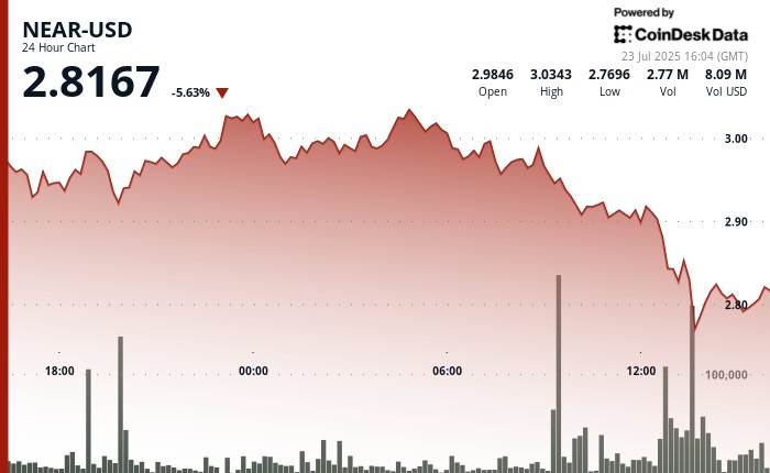 NEAR: Аналіз волатильності та ризиків у часи зниження альткойнів