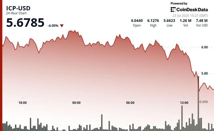 ICP впав на 5% на фоні ринку криптовалют: опір залишається міцним