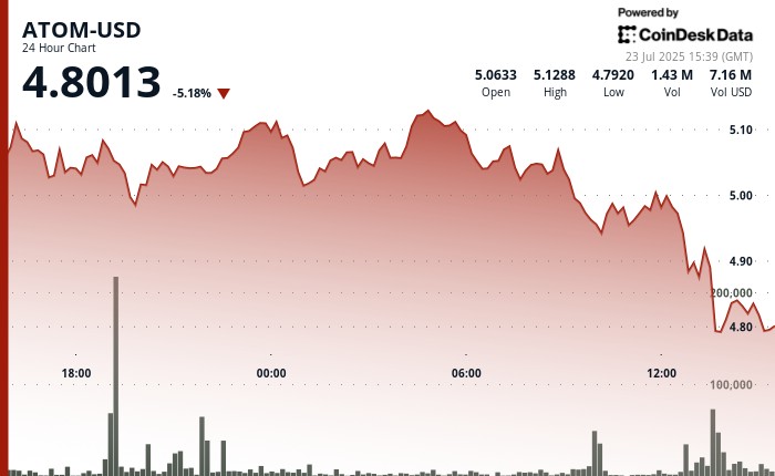 ATOM зазнав падіння: ліквідації тиснуть на ціну токена Cosmos Hub до $4.82