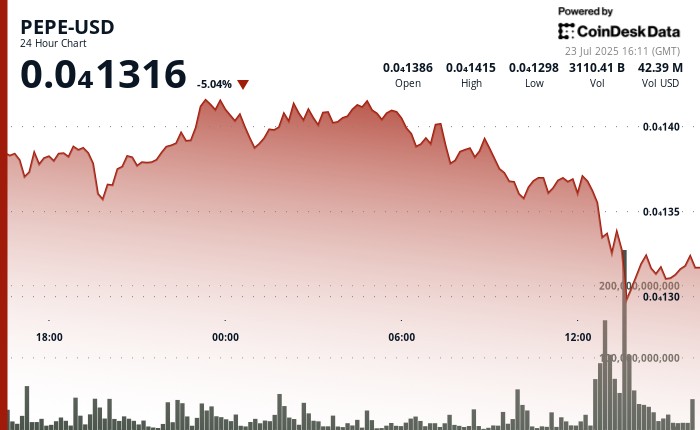 PEPE впав на 5%, але гігантські гаманці активно купують токени