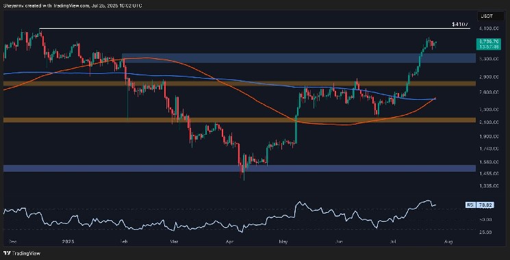 Готов ли Ethereum преодолеть отметку в $4000? Анализ текущей ситуации и рыночных настроений