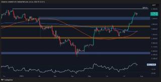 Ethereum на шляху до $4,000: технічний аналіз та ринкові настрої