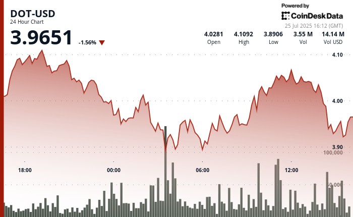 Тиск на Polkadot: DOT знижується, попри спроби відновлення