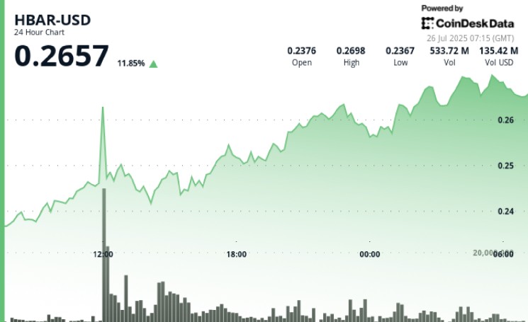 HBAR зростає на 12% після лістингу в Robinhood, стає лідером серед криптовалют