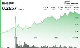 HBAR взлетел на 12% после листинга на Robinhood, став лидером среди топ-20 криптовалют
