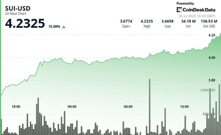SUI продовжує зростати: потенціал до прориву та нові цільові ціни на горизонті