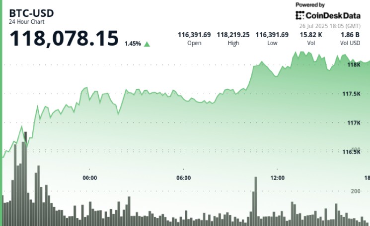 Биткойн преодолевает отметку в 118 000 долларов: растущая капитализация и институциональный интерес