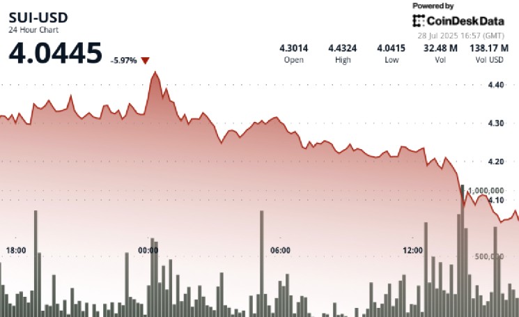 SUI токен впав на 6% після сплеску, зниження обумовлено зміцненням долара США