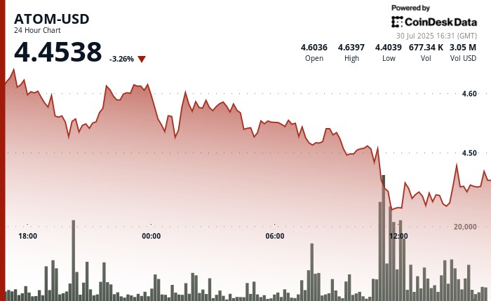 ATOM зазнав падіння на 4% через ведмежий тиск та слабкість підтримки