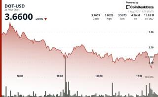 Polkadot теряет 5% из-за давления продаж на крипто-рынке