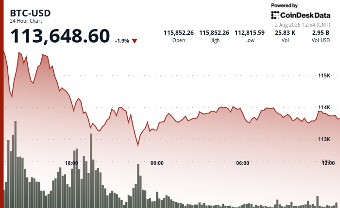 Крипторинок у кризі: втрати активів через економічні та геополітичні шоки.