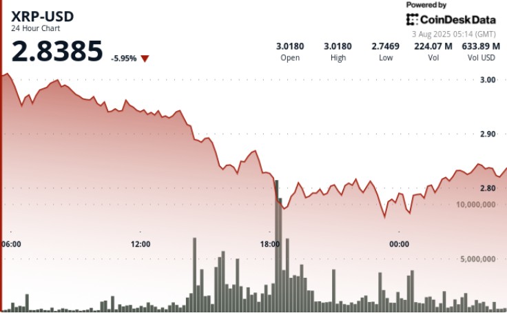 XRP впав на 9% через тиск інвесторів, відновлення затримується