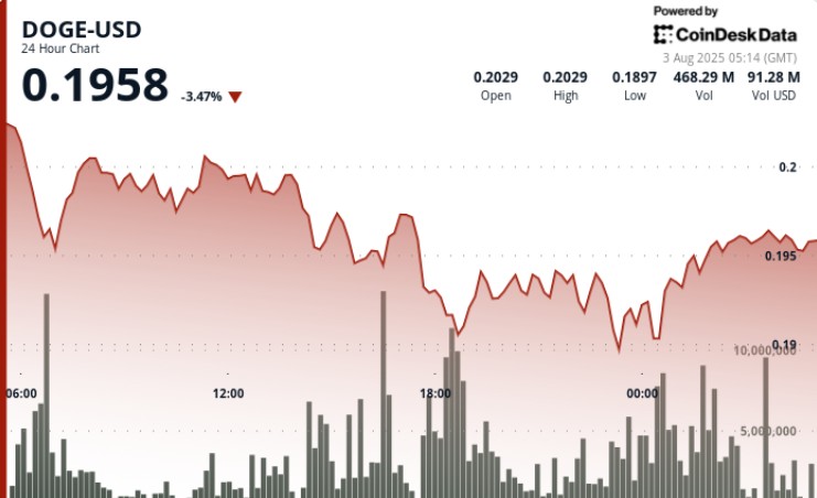 Dogecoin впав на 4%: світові економічні труднощі вплинули на криптовалюту