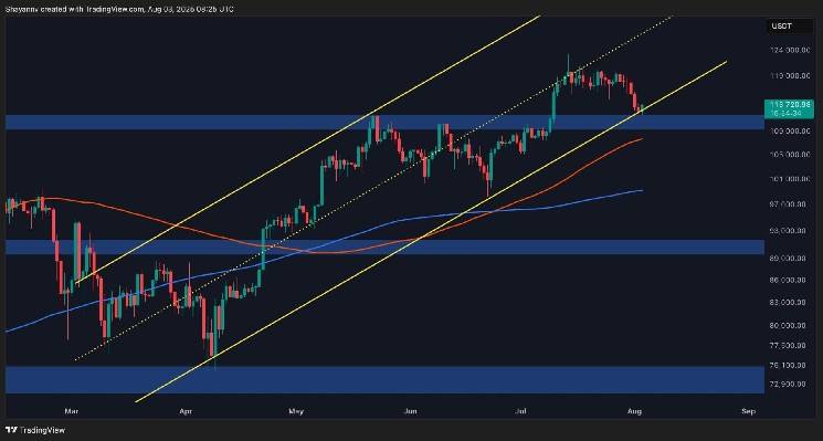 Биткойн под давлением: поддержка на уровне $112K может спасти криптовалюту от падения ниже $100K