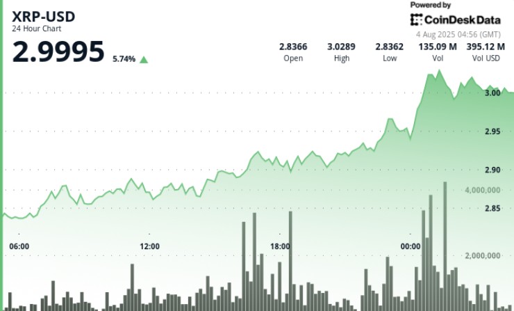 XRP підвищився до $3.03, але зазнав корекції: потужні обсяги торгів і технічний аналіз сигналізують про зміни на ринку