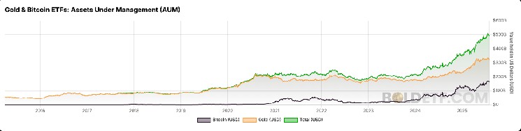 Биткойн и золото: ETF активы впервые превышают $500 миллиардов