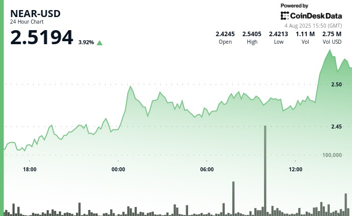 NEAR зростає на 4% завдяки інституційній активності та розширенню екосистеми