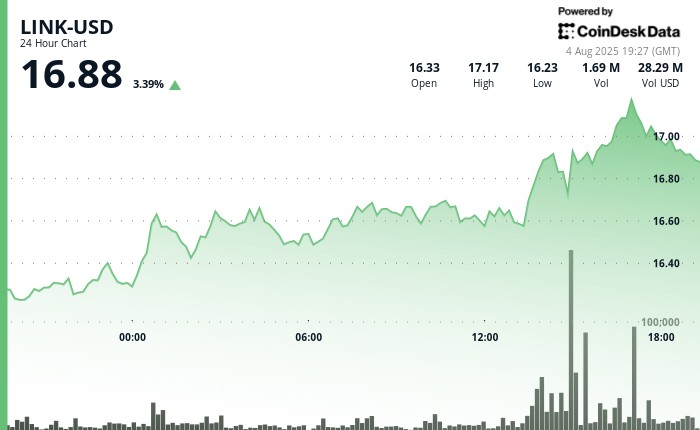 LINK зростає на 4% після запуску даних акцій США та ETF від Chainlink