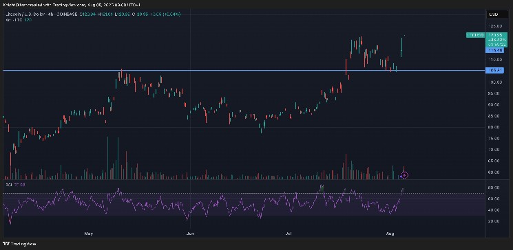Літкоїн зростає на 10%: надії на ETF та активність мерчантів сприяють прориву