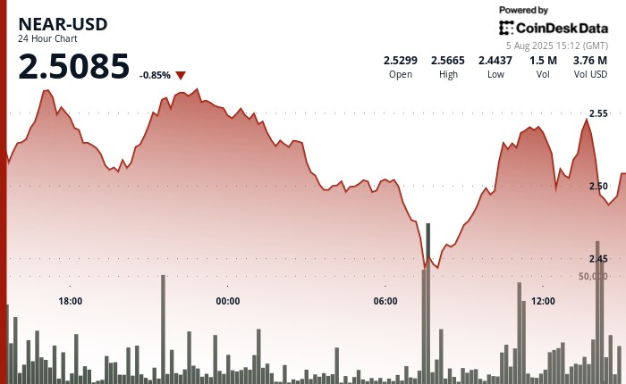 NEAR демонструє волатильність: падіння на 5% перед відновленням ціни
