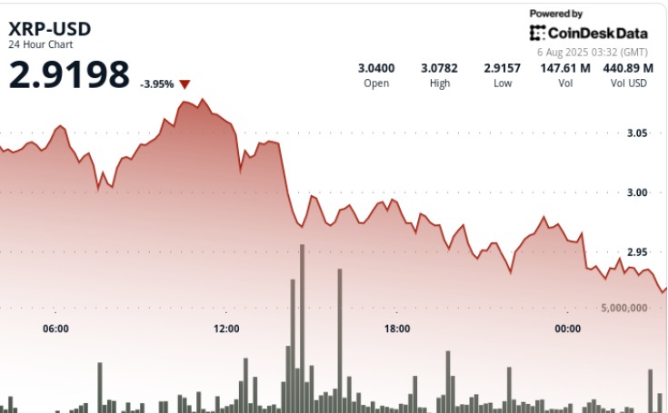 XRP: Динаміка цін та зниження до $2.93 з обсягом торгів 169 мільйонів