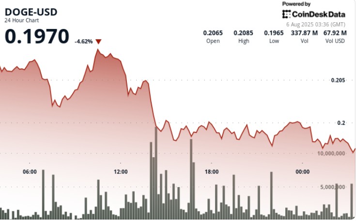 DOGE падає на 5% при зростанні обсягів торгів, тестуючи ключові рівні підтримки