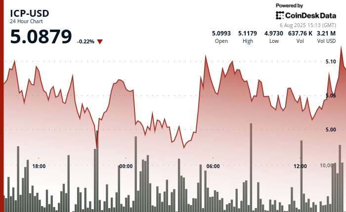 Токен Internet Computer (ICP) знизився на 2.4% попри внутрішньоденне відновлення та сплеск торгів