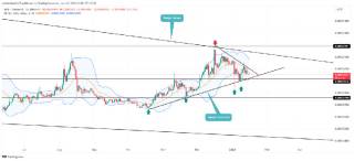 Анализ цены Shiba Inu: коррекция и потенциальное восстановление