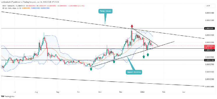Анализ цены Shiba Inu: коррекция и потенциальное восстановление