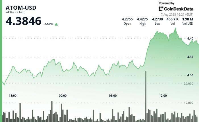 ATOM підвищується на 3% завдяки підтримці екосистеми Cosmos від бірж