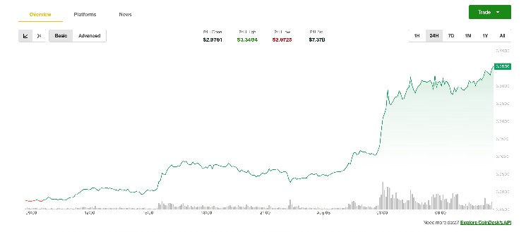 XRP обгоняет Bitcoin и Ether: рост на 12% за сутки и интерес институциональных инвесторов к опционам