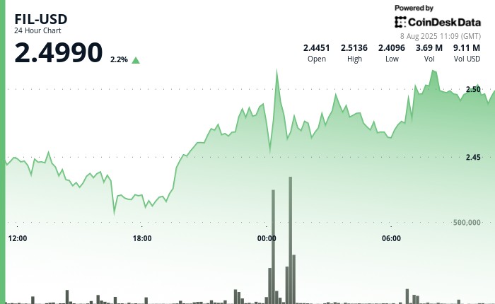 Filecoin відновлюється: нові дані з кросчейн-містом та підвищена активність інституційних інвесторів