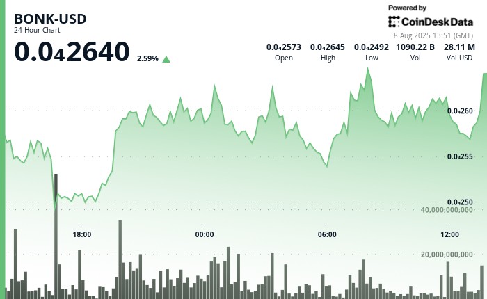 Токен BONK зріс на 1.7%: аналіз коливань та підтримки на ринку криптовалют