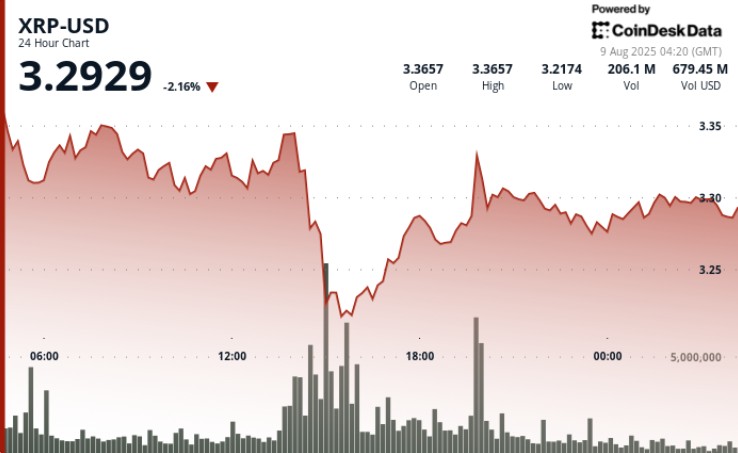 XRP знизився на 5% після великих продажів, але купівельники захищають підтримку на $3.20