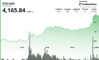 Ethereum досягнув позначки $4,200: ріст на 7% та можливості для альткоїнів