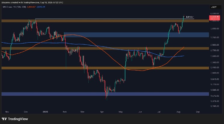 Ethereum: Бычий тренд продолжается, $4.5K на горизонте несмотря на возможную коррекцию