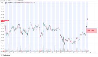 Биткойн взлетел: разрыв на CME и возможные его последствия