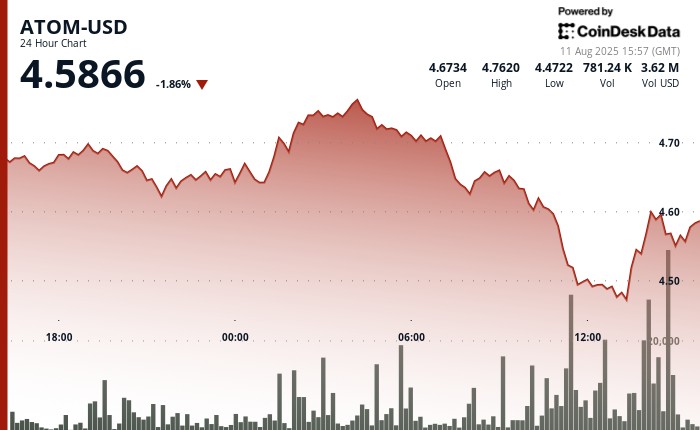 Волатильність ATOM: коливання цін, інституційний інтерес та новини від Coinbase про підтримку dYdX