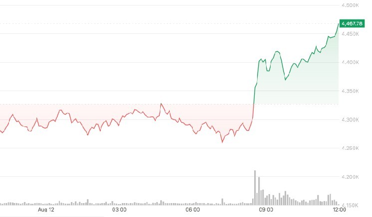 Эфир устанавливает новый рекорд: рост на 5% и план привлечения $20 миллиардов в ETH от Bitmine Immersion Technologies