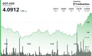 Polkadot (DOT) зростає: технічний аналіз та перспектива ринку криптовалют