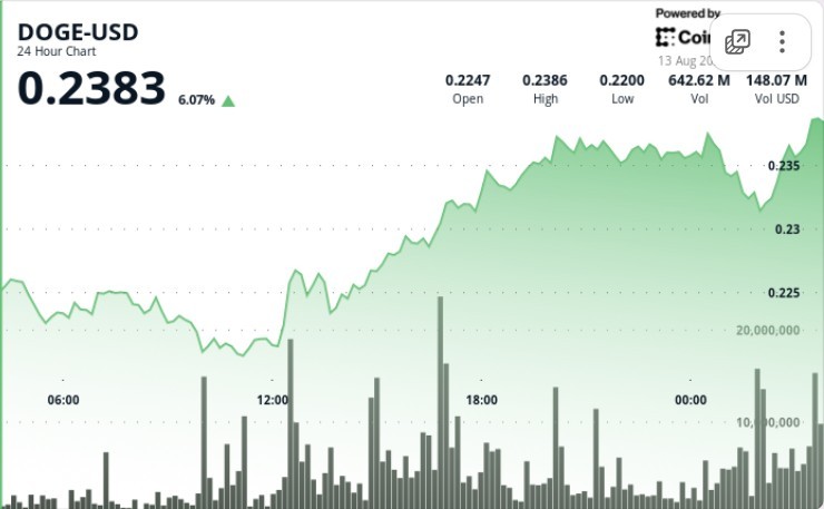 DOGE злетів на 5.6% через накопичення акули на $200M незважаючи на продажі в кінці сесії.
