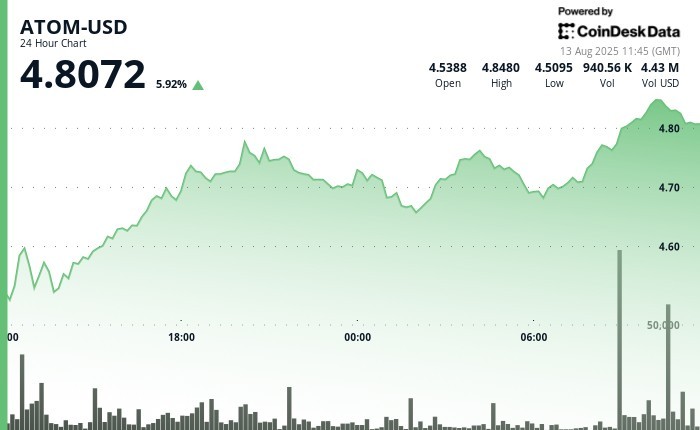 ATOM демонструє сильний бичачий імпульс з підтримкою обсягу торгів та потенціалом для зростання до $5.00