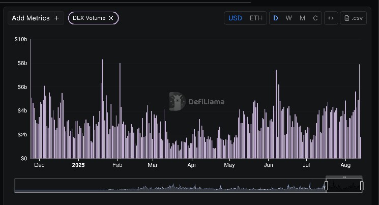 Институциональный ажиотаж накапливает объемы торговли DEX Ethereum, обгоняя Solana